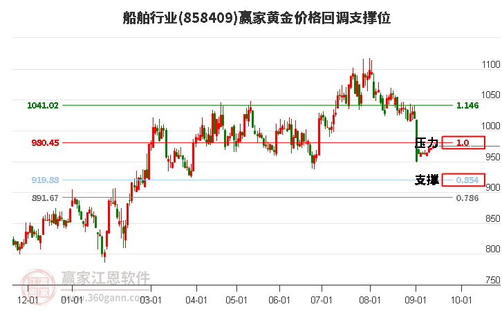 船舶行业黄金价格回调支撑位工具