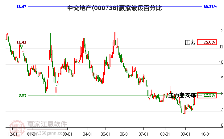 000736中交地产波段百分比工具