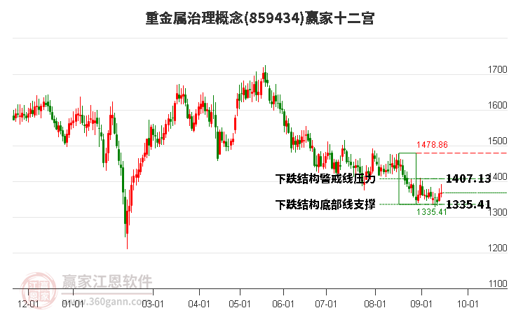 859434重金属治理赢家十二宫工具