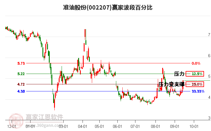 002207准油股份波段百分比工具