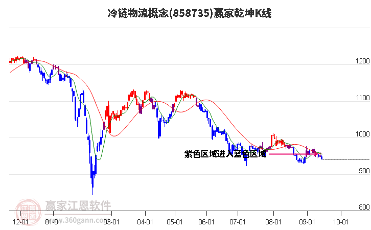 858735冷链物流赢家乾坤K线工具