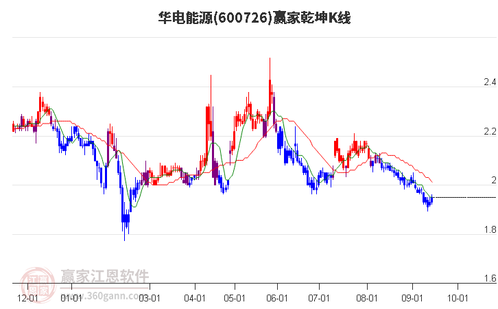 600726华电能源赢家乾坤K线工具