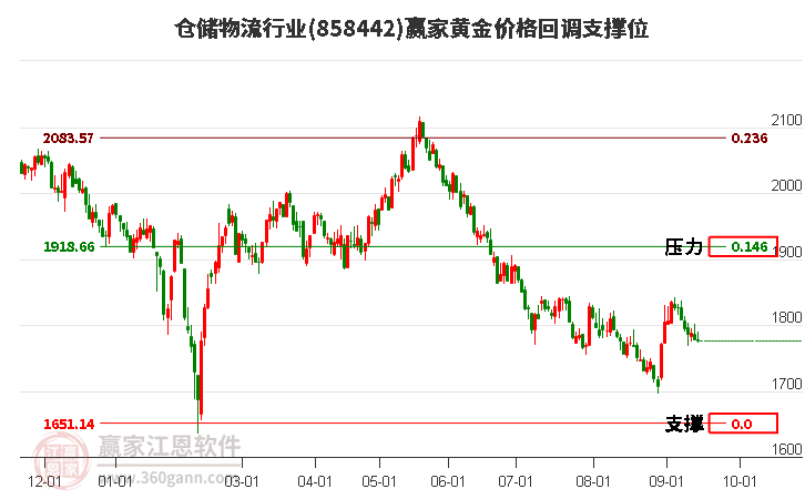 仓储物流行业黄金价格回调支撑位工具