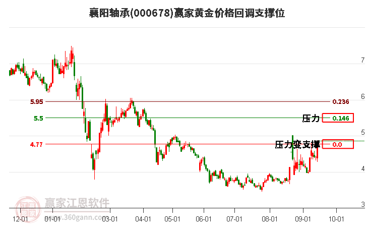 000678襄阳轴承黄金价格回调支撑位工具