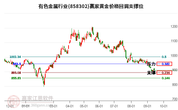 有色金属行业黄金价格回调支撑位工具