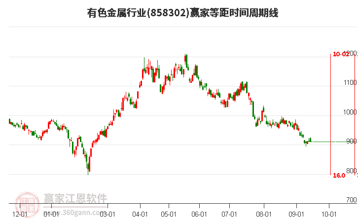 有色金属行业等距时间周期线工具