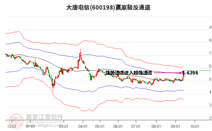 600198大唐电信赢家极反通道工具