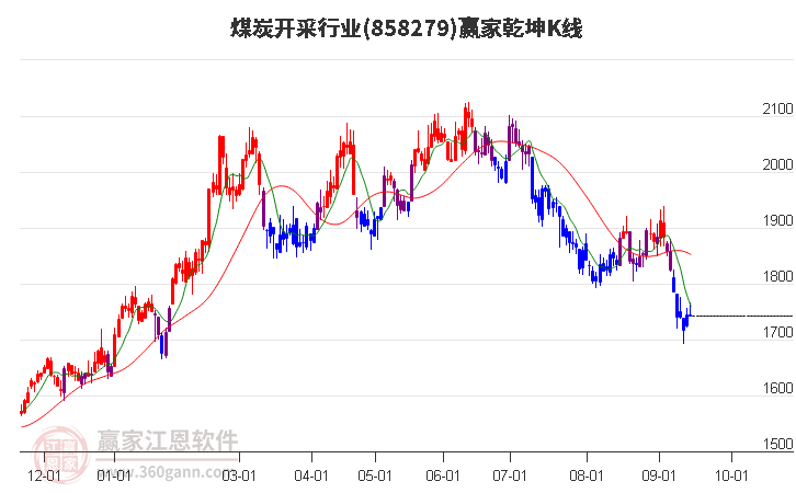 858279煤炭开采赢家乾坤K线工具