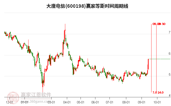 600198大唐电信等距时间周期线工具