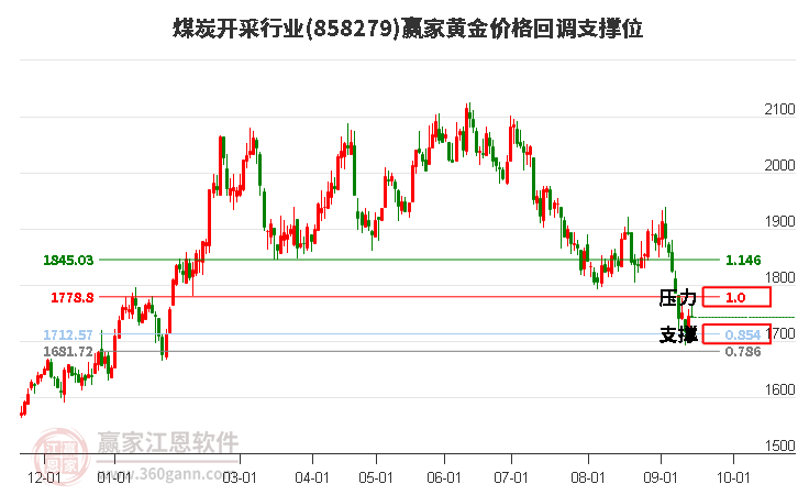 煤炭开采行业黄金价格回调支撑位工具