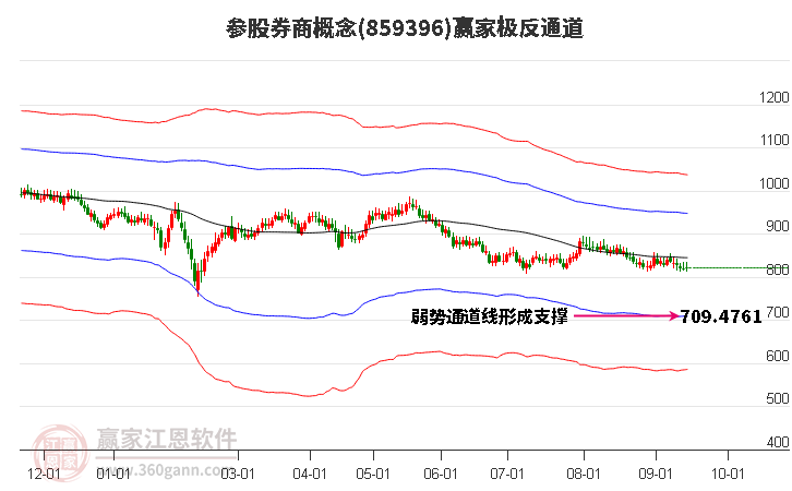 859396参股券商赢家极反通道工具