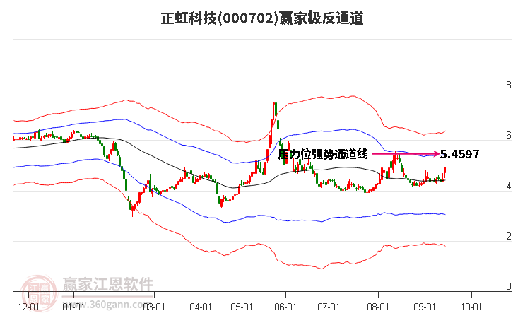 000702正虹科技赢家极反通道工具