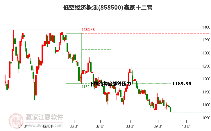 858500低空经济赢家十二宫工具