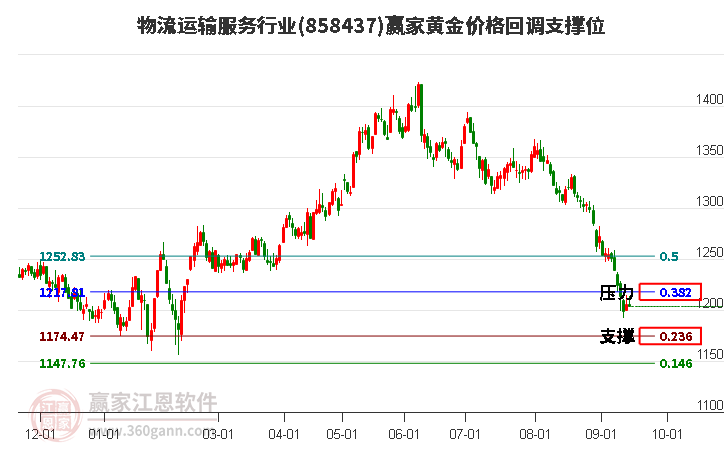 物流运输服务行业黄金价格回调支撑位工具