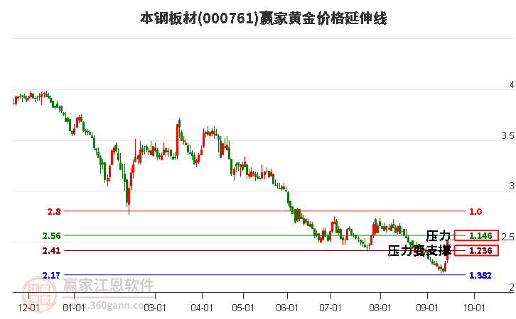 000761本钢板材黄金价格延伸线工具