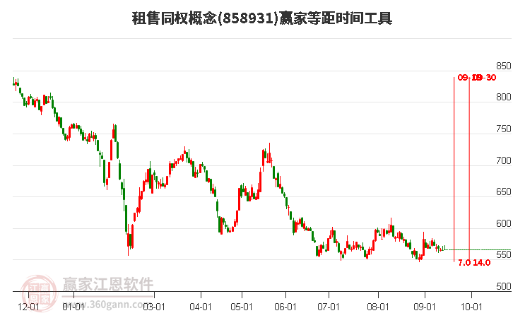 租售同权概念等距时间周期线工具