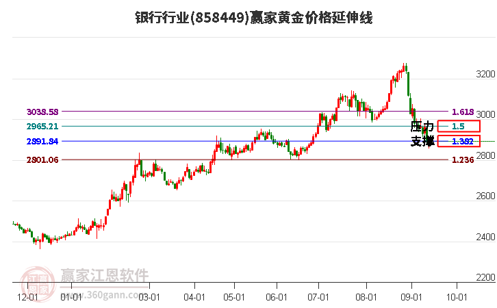 银行行业黄金价格延伸线工具