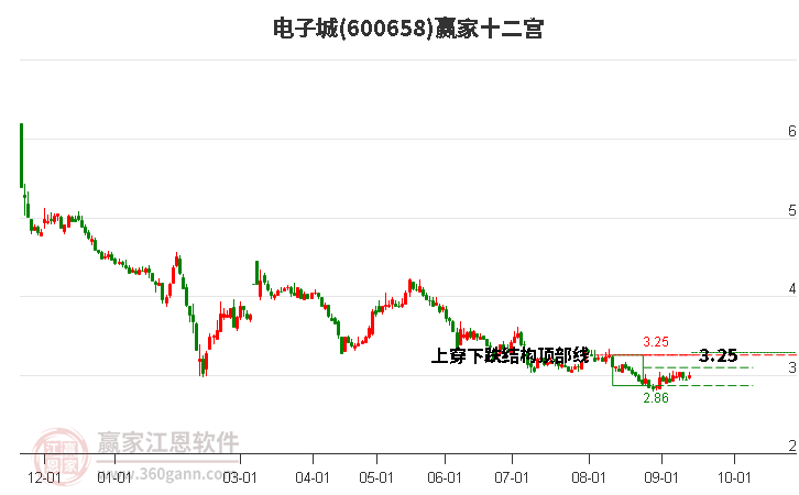 600658电子城赢家十二宫工具