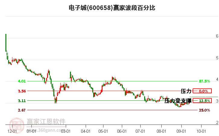 600658电子城波段百分比工具
