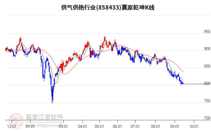 858433供气供热赢家乾坤K线工具