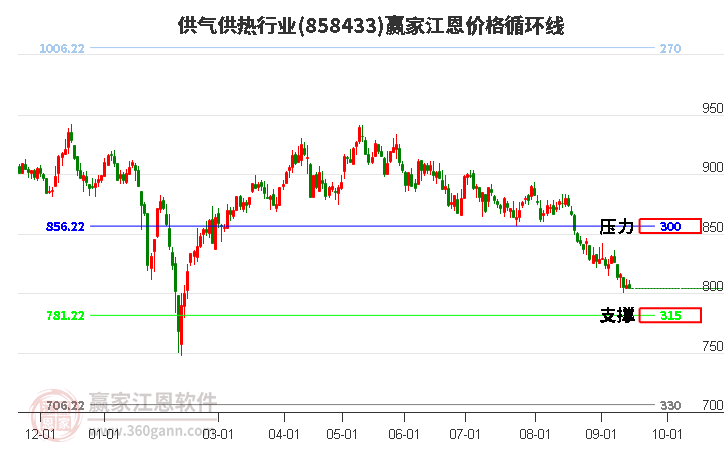 供气供热行业江恩价格循环线工具