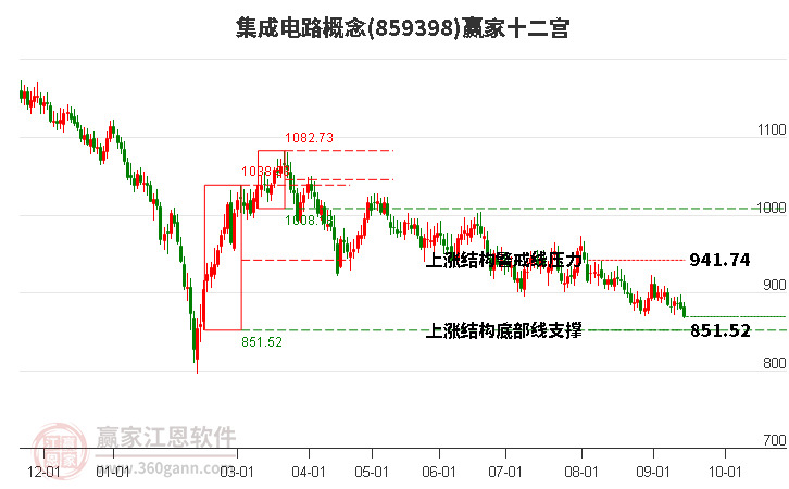 859398集成电路赢家十二宫工具