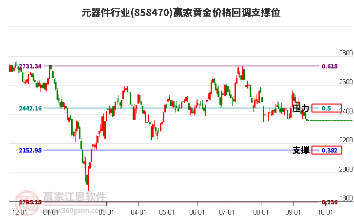 元器件行业黄金价格回调支撑位工具