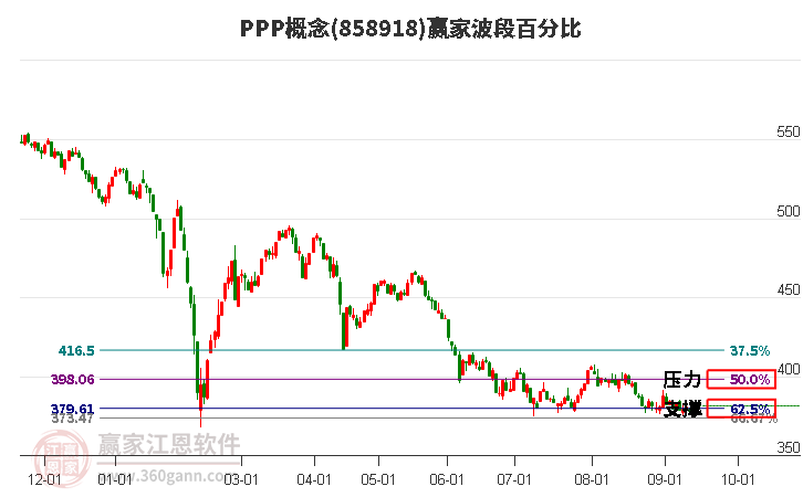 PPP概念赢家波段百分比工具