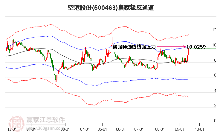 600463空港股份赢家极反通道工具
