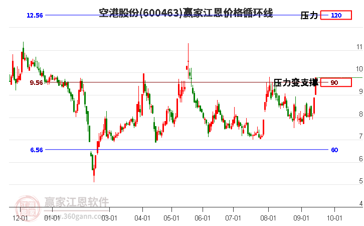 600463空港股份江恩价格循环线工具