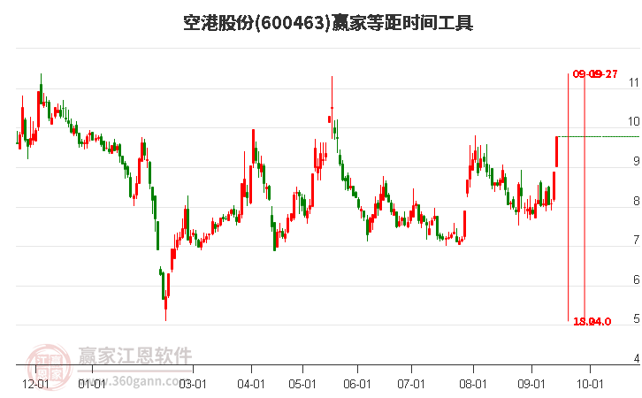 600463空港股份等距时间周期线工具