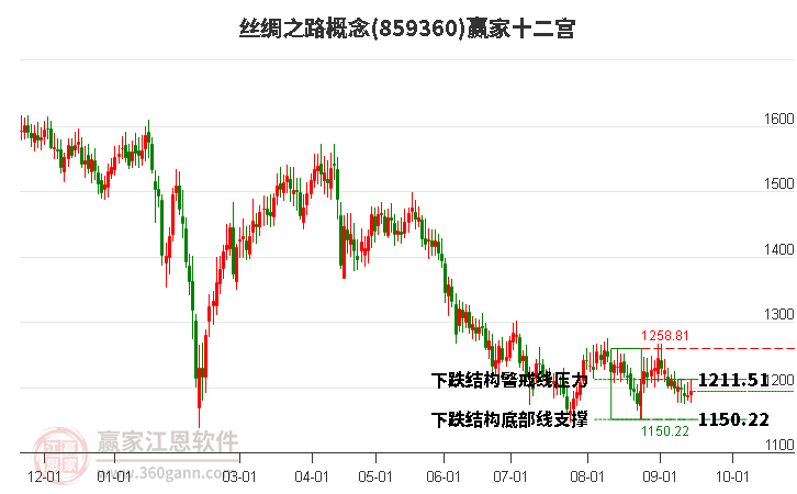 859360丝绸之路赢家十二宫工具