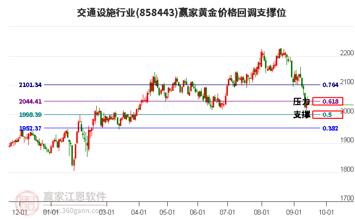 交通设施行业黄金价格回调支撑位工具