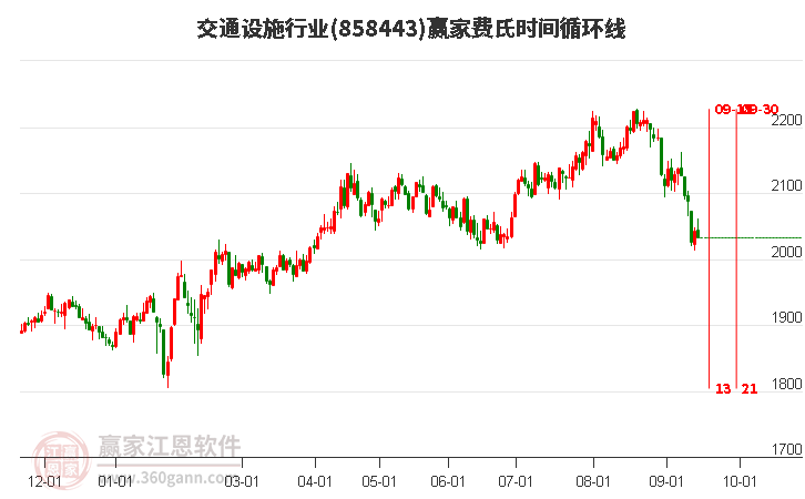 交通设施行业费氏时间循环线工具