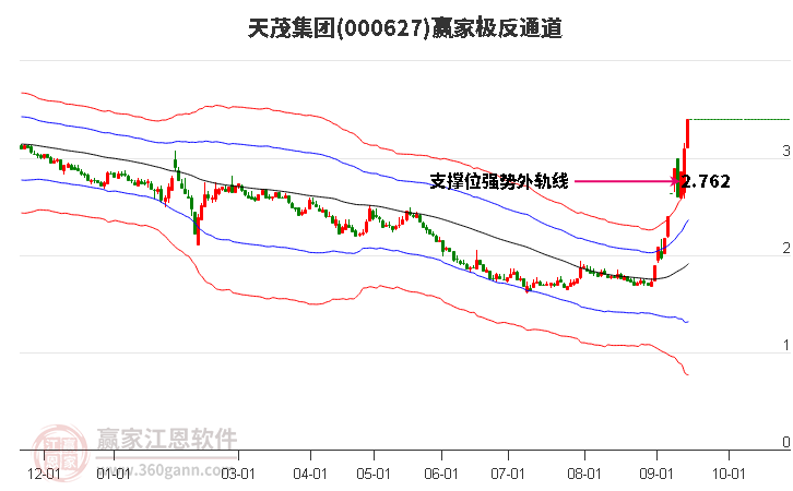 000627天茂集团赢家极反通道工具