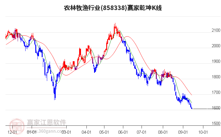 858338农林牧渔赢家乾坤K线工具