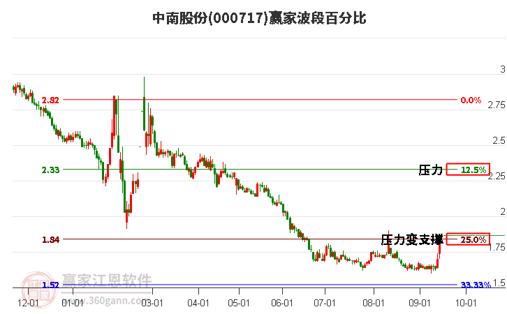 000717中南股份波段百分比工具