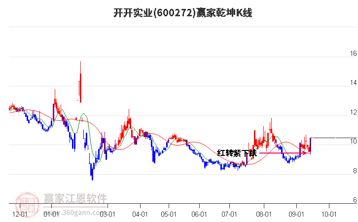 600272开开实业赢家乾坤K线工具