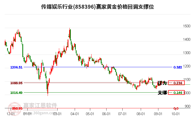 传媒娱乐行业黄金价格回调支撑位工具