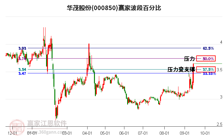 000850华茂股份波段百分比工具