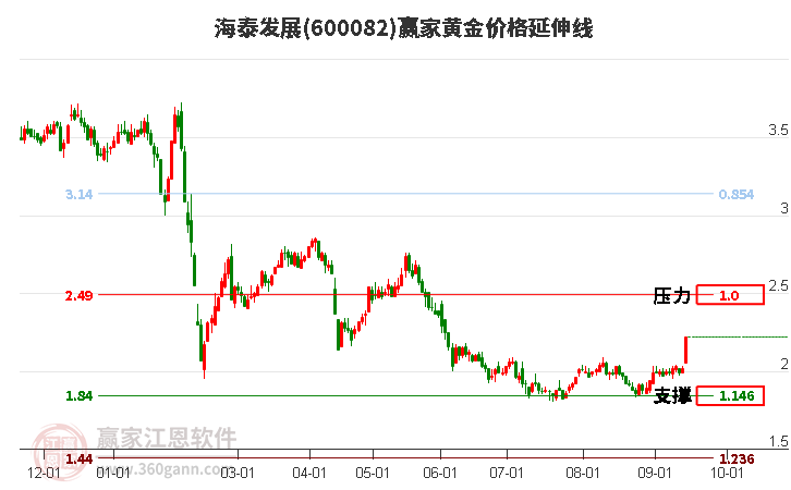 600082海泰发展黄金价格延伸线工具