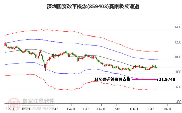 859403深圳国资改革赢家极反通道工具