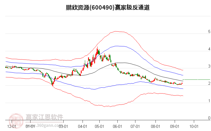 600490鹏欣资源赢家极反通道工具