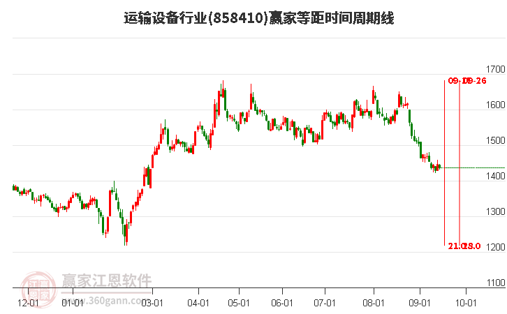 運輸設備行業(yè)等距時間周期線工具 運輸設備行業(yè)等距時間周期線工具