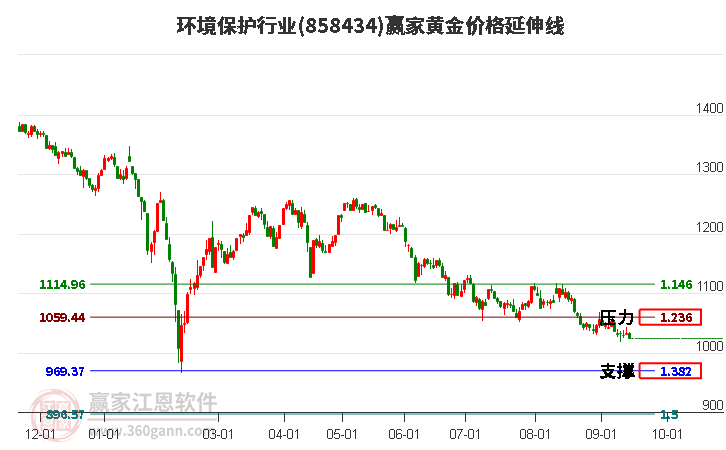 环境保护行业黄金价格延伸线工具