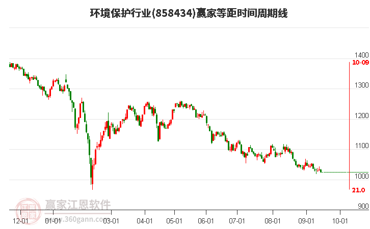 环境保护行业等距时间周期线工具