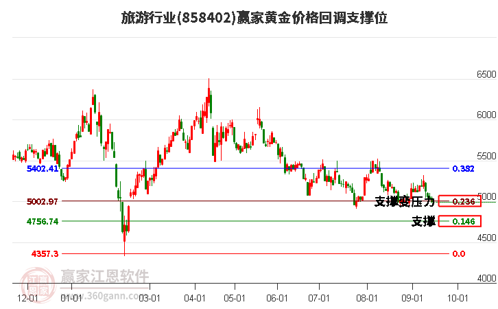 旅游行业黄金价格回调支撑位工具