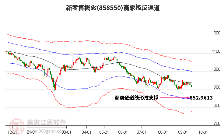 858550新零售赢家极反通道工具