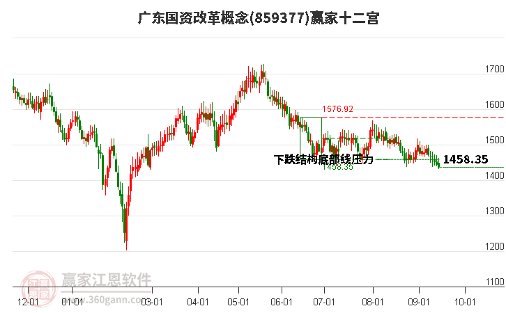 859377广东国资改革赢家十二宫工具