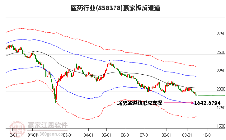 858378医药赢家极反通道工具